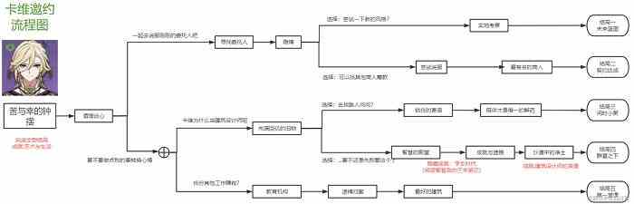 《原神》卡维邀约任务流程攻略