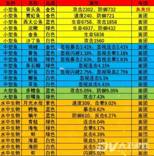 《疯狂骑士团》枫叶海滩钓鱼攻略图鉴大全