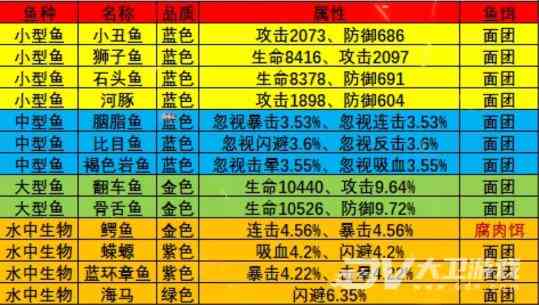 《疯狂骑士团》橡木湾钓鱼攻略图鉴大全