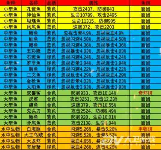 《疯狂骑士团》黄金海岸钓鱼攻略图鉴大全