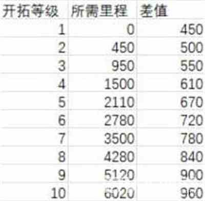 《崩坏星穹铁道》1-70级所需里程经验一览