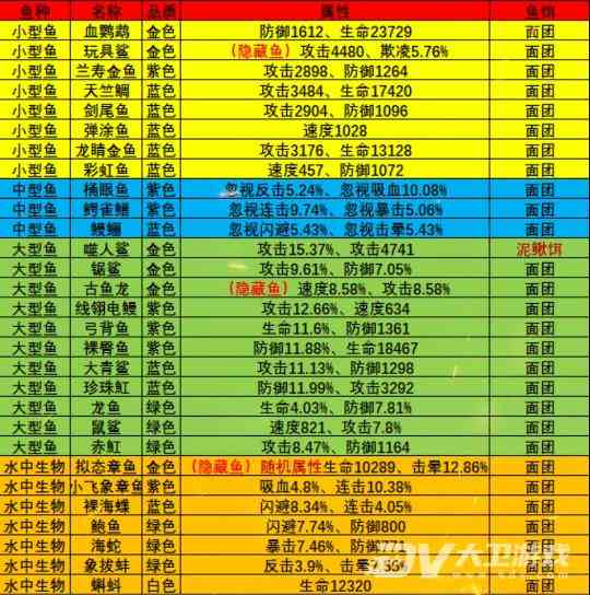 《疯狂骑士团》静谧海域钓鱼攻略图鉴大全