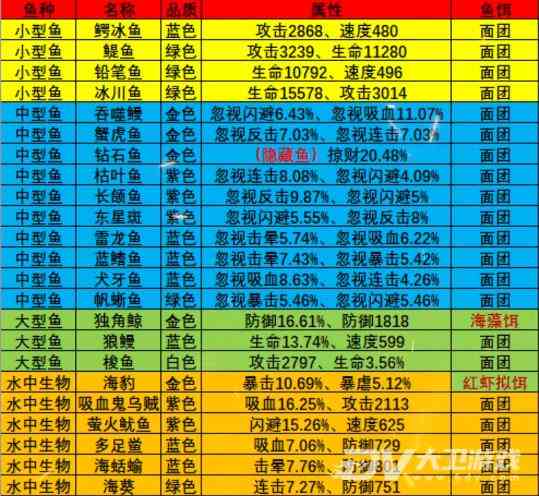 《疯狂骑士团》永冻港钓鱼攻略大全