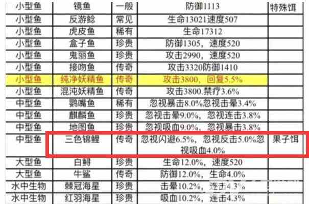 《疯狂骑士团》三色锦鲤获取方法攻略