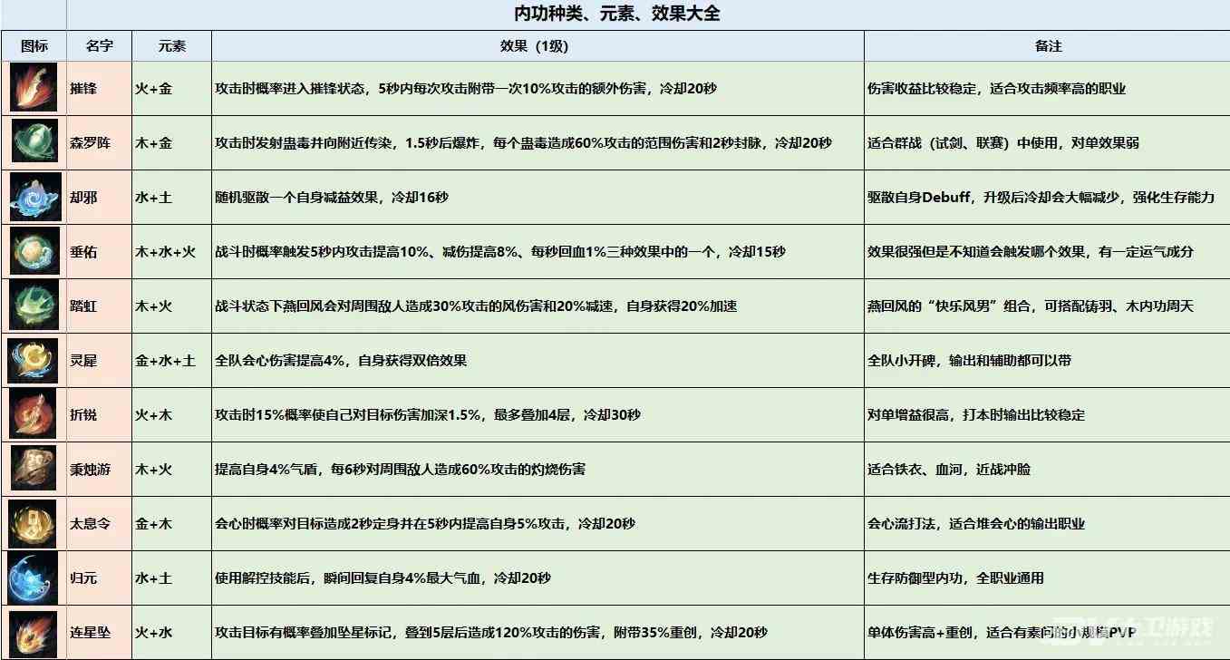 《逆水寒手游》内功图鉴