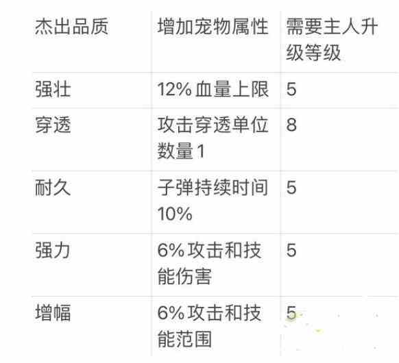 《弹壳特攻队》助战宠物技能选择攻略