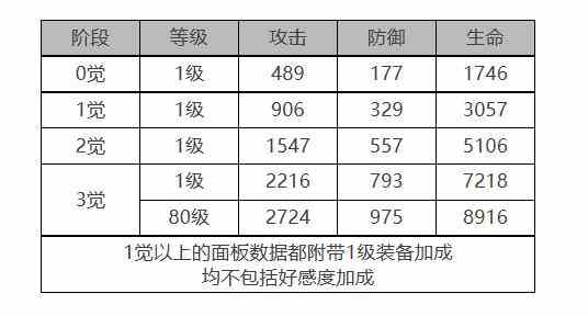 《白夜极光》库玛佩吉角色面板数据一览