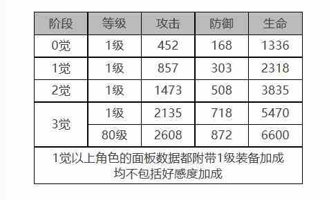 《白夜极光》米洁妮角色面板数据一览