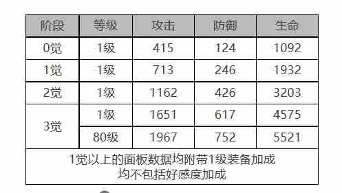 《白夜极光》白兰小姐角色面板数据一览