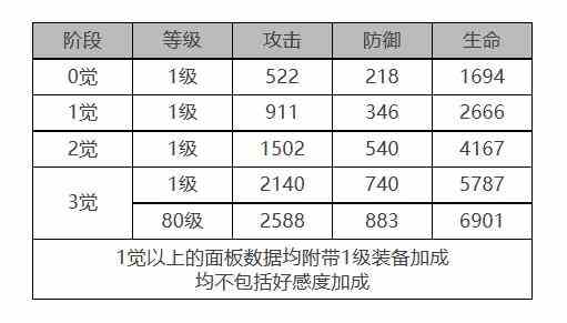 《白夜极光》哒哒怎么样