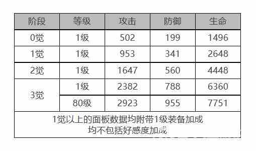 《白夜极光》菲雅角色面板数据一览