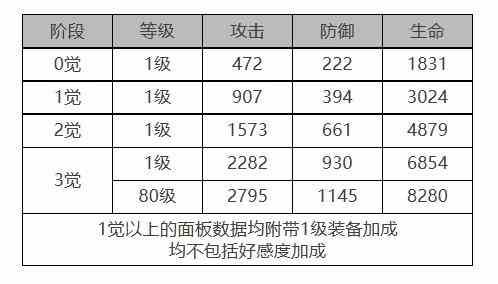 《白夜极光》偌亚角色面板数据一览