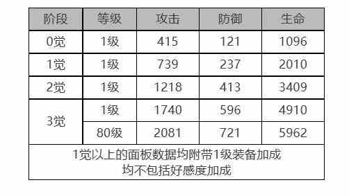 《白夜极光》克莱肯角色面板数据一览