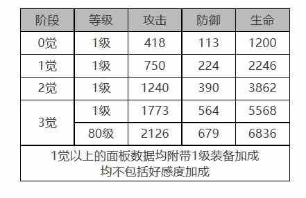 《白夜极光》萨丽尔角色面板数据一览