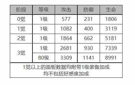 《白夜极光》莎罗娜角色面板数据一览