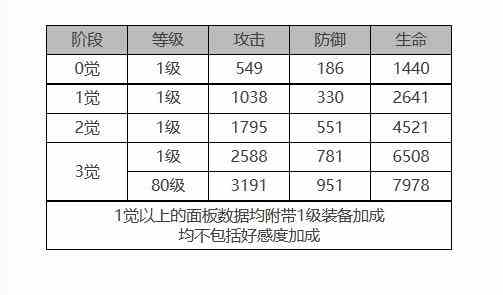 《白夜极光》贝泽丽角色面板数据一览