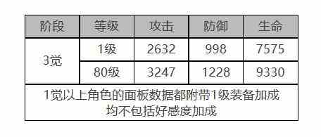 《白夜极光》禁卫座角色面板数据一览