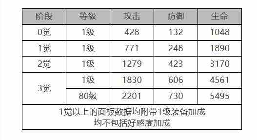 《白夜极光》伯利恒角色面板数据一览