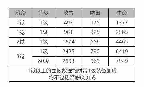 《白夜极光》丽奥娜角色面板数据一览