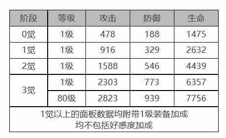 《白夜极光》伊斯特万角色面板数据一览