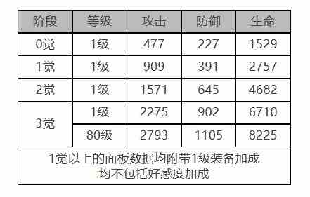 《白夜极光》黑潮角色面板数据一览