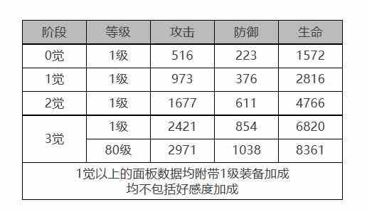 《白夜极光》贝尼库洛角色面板数据一览