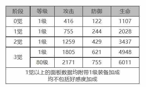 《白夜极光》浮士德角色面板数据一览