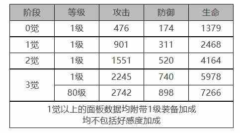 《白夜极光》烟雾角色面板数据一览