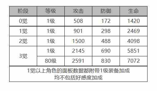 《白夜极光》卡莲角色面板数据一览