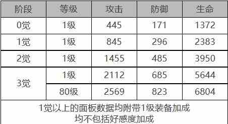 《白夜极光》加百列角色面板数据一览