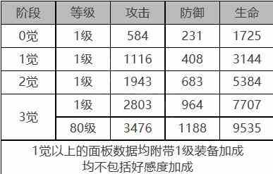 《白夜极光》米加德角色面板数据一览