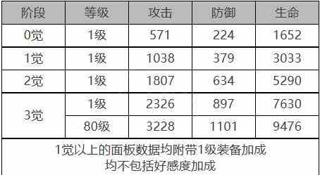 《白夜极光》巴顿芒刃角色面板数据一览