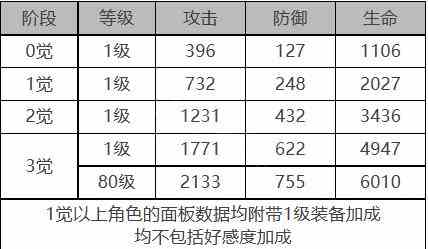 《白夜极光》帕特角色面板数据一览