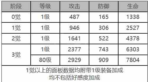 《白夜极光》库斯塔角色面板数据一览