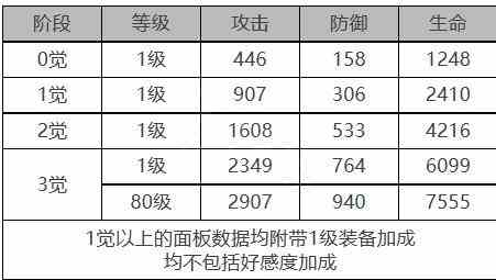 《白夜极光》爱洛拉角色面板数据一览