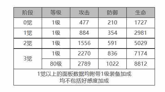 《白夜极光》露可亚角色面板数据一览