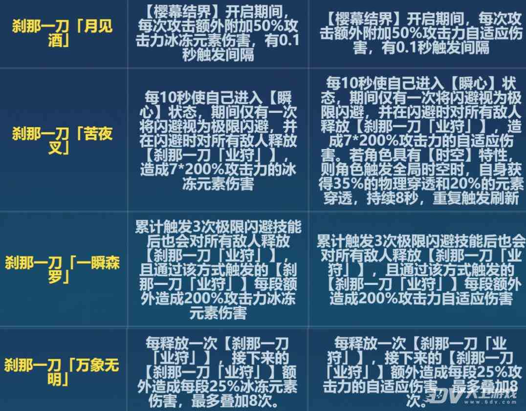 《崩坏3》6.6版本刹那刻印改动一览