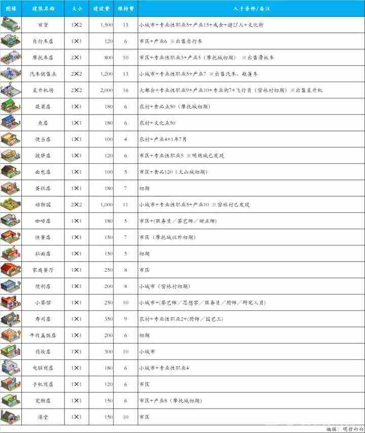 《都市大亨物语》解锁建筑攻略大全