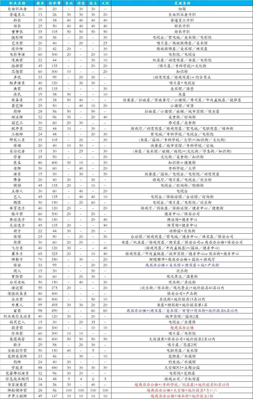 《都市大亨物语》职业解锁条件