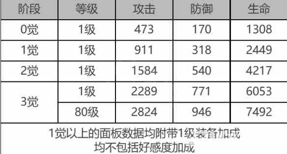 《白夜极光》蜂&银城角色面板数据一览