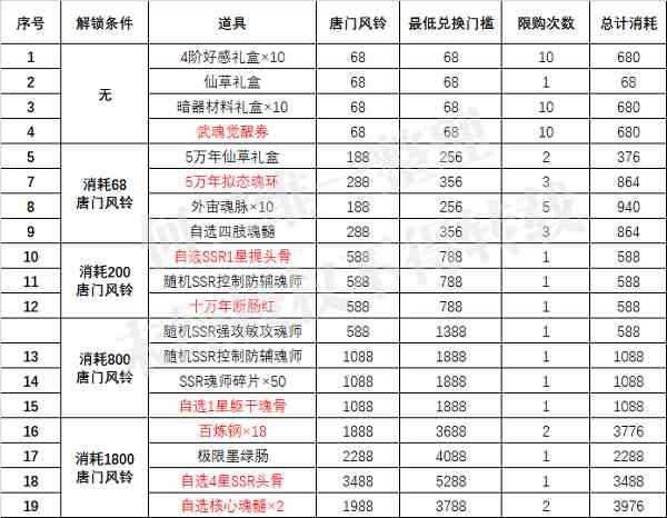 斗罗大陆魂师对决唐门风铃商店兑换推荐