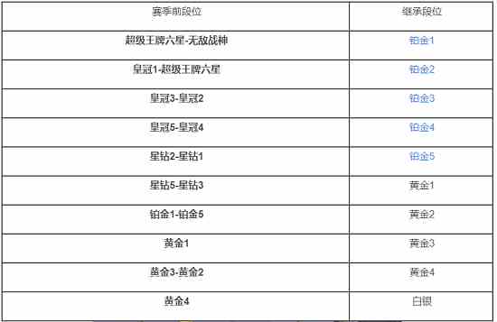 和平精英ss18段位继承图一览