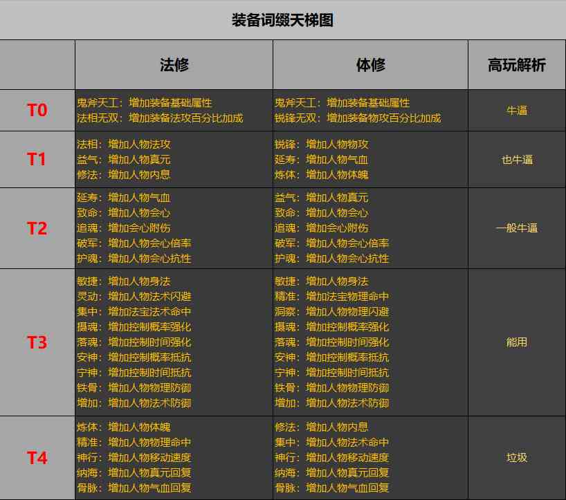 一念逍遥装备法宝词缀天梯图