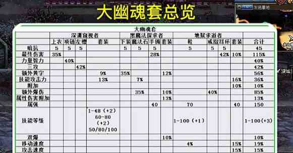 《DNF》大幽魂套搭配介绍