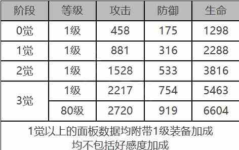 《白夜极光》安西亚角色面板数据一览