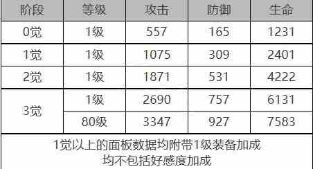 《白夜极光》雷文顿角色面板数据一览