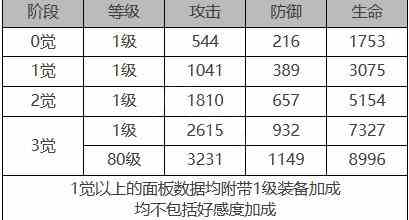 《白夜极光》米迦勒角色面板数据一览