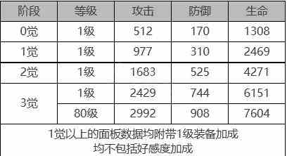 《白夜极光》伊芙角色面板数据一览