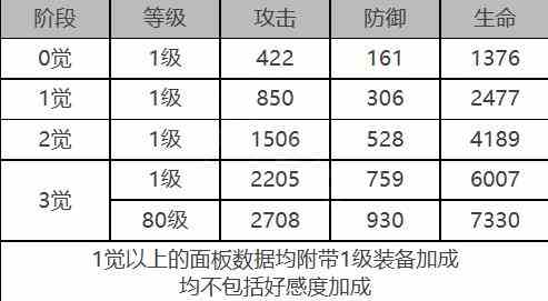 《白夜极光》基廷角色面板数据一览