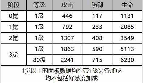 《白夜极光》纳米西斯角色面板数据一览